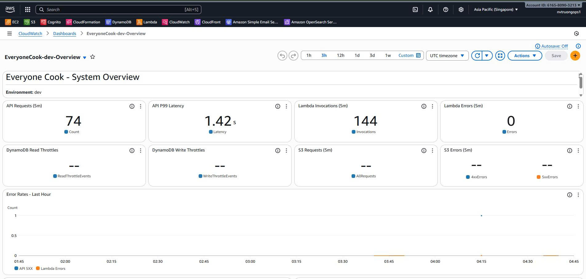 Overview Dashboard