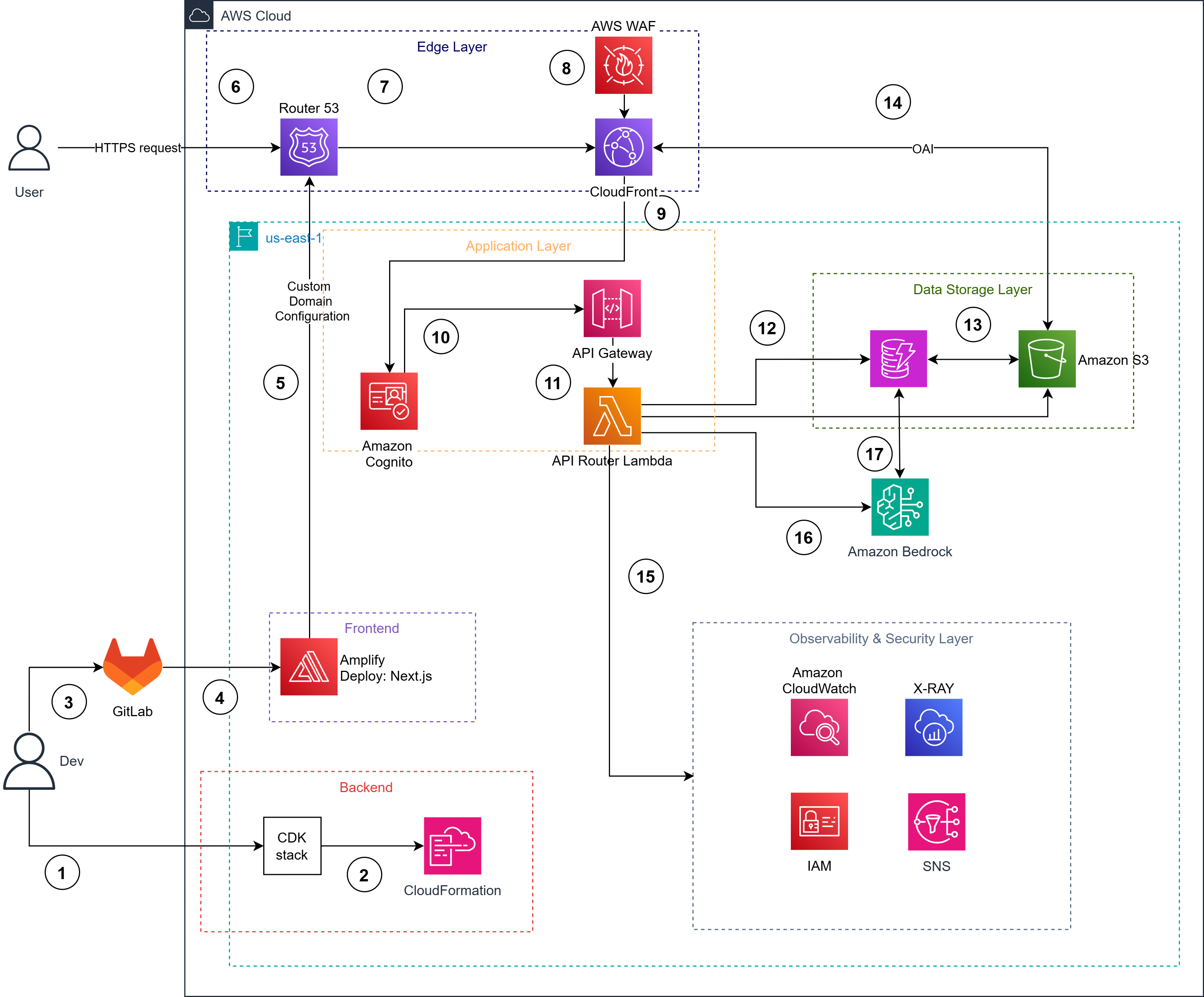 EveryoneCook Architecture